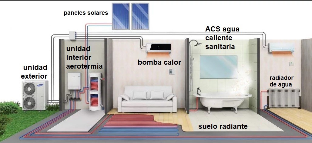 ¿Qué es la aerotermia?